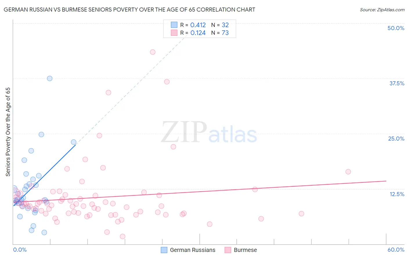 German Russian vs Burmese Seniors Poverty Over the Age of 65