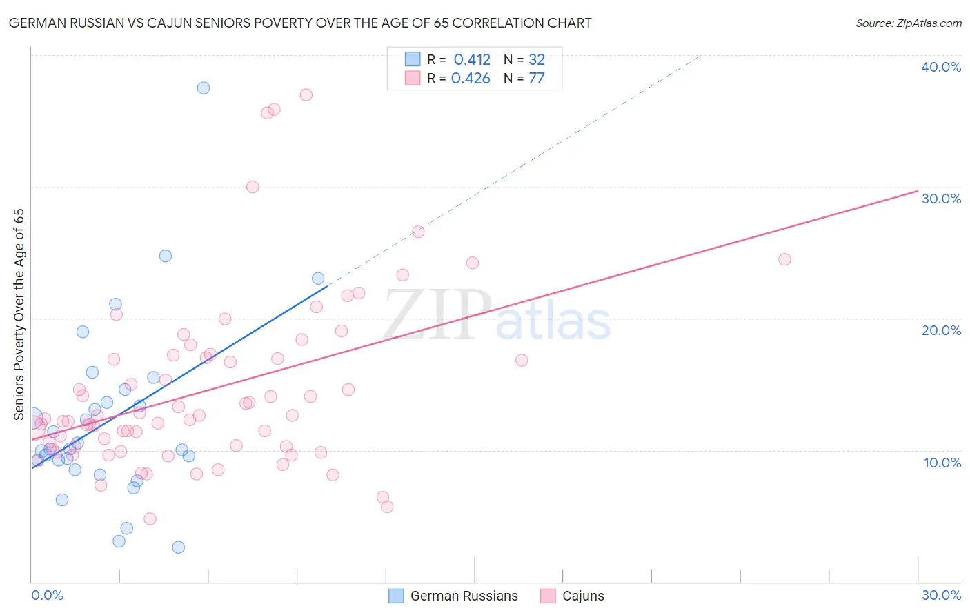 German Russian vs Cajun Seniors Poverty Over the Age of 65