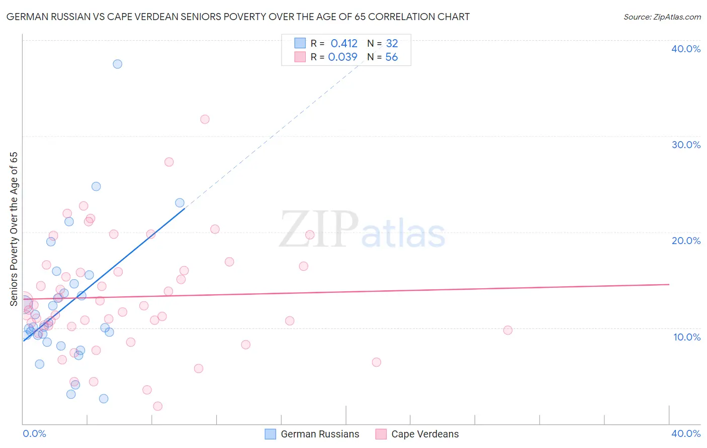 German Russian vs Cape Verdean Seniors Poverty Over the Age of 65