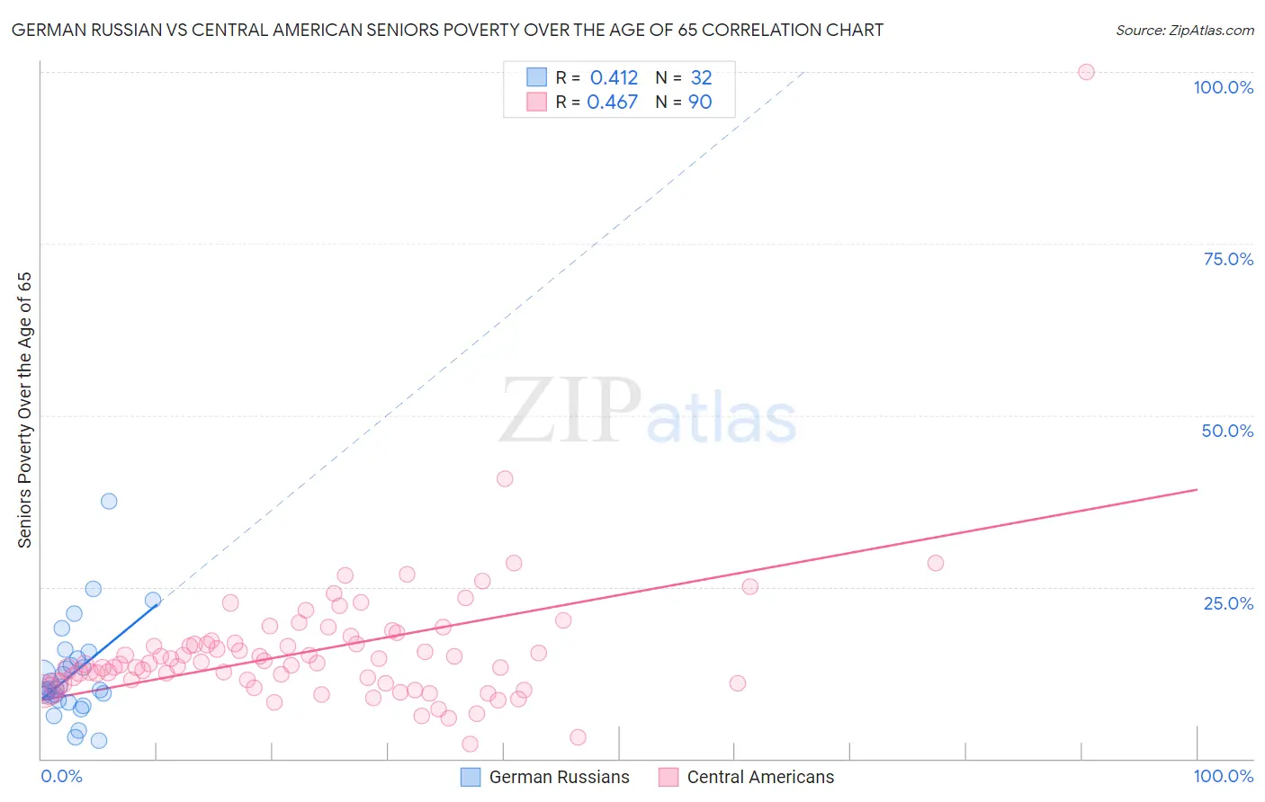 German Russian vs Central American Seniors Poverty Over the Age of 65