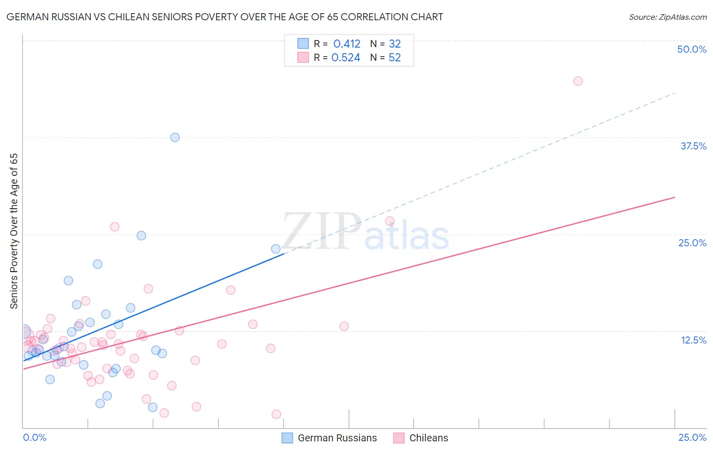 German Russian vs Chilean Seniors Poverty Over the Age of 65