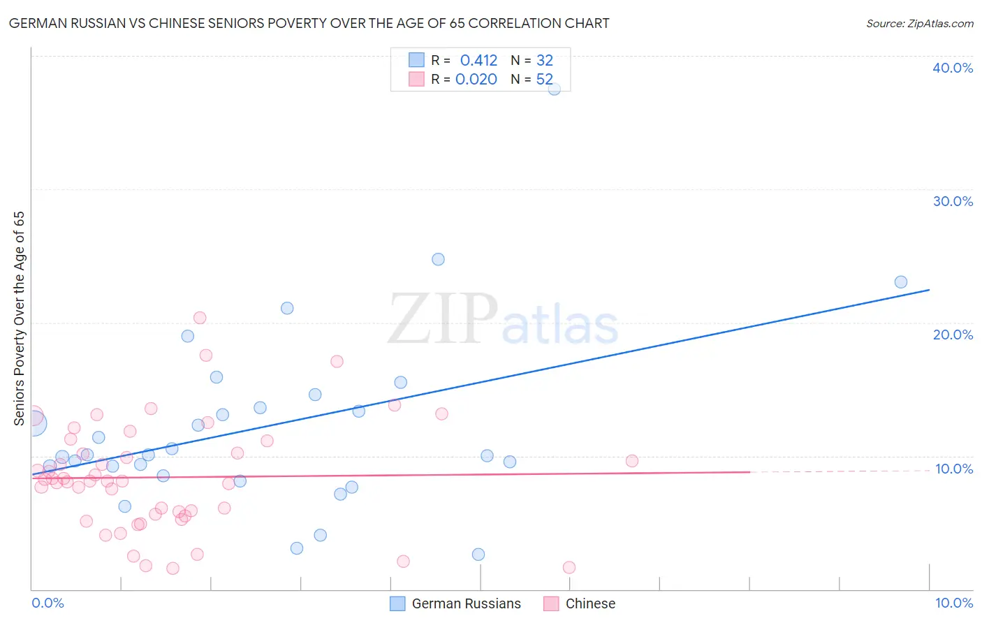 German Russian vs Chinese Seniors Poverty Over the Age of 65
