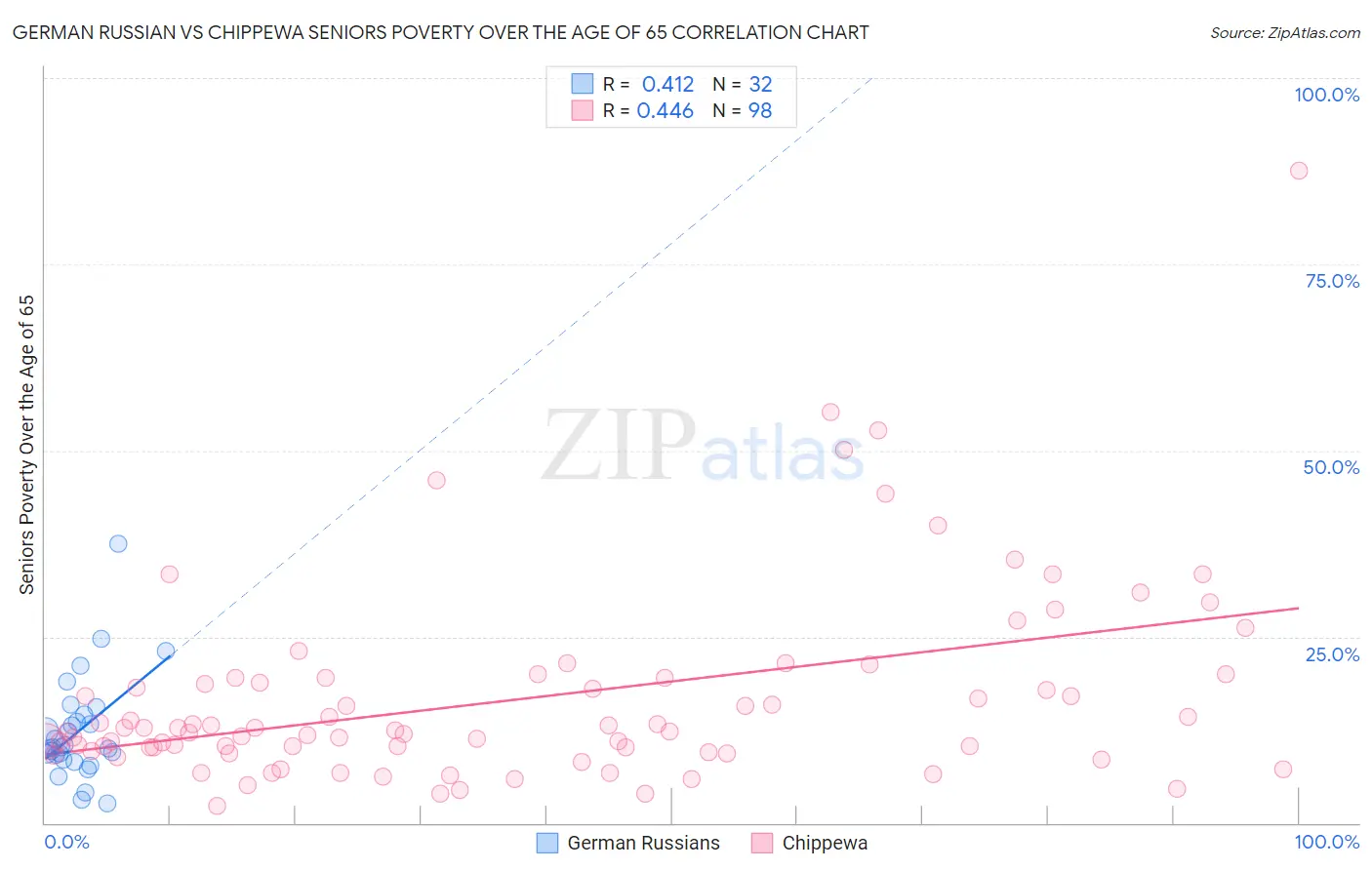 German Russian vs Chippewa Seniors Poverty Over the Age of 65