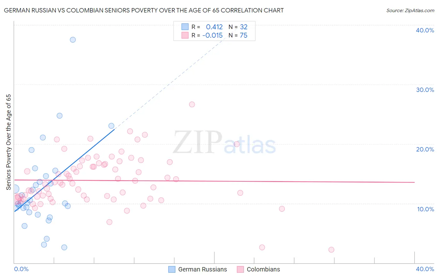 German Russian vs Colombian Seniors Poverty Over the Age of 65