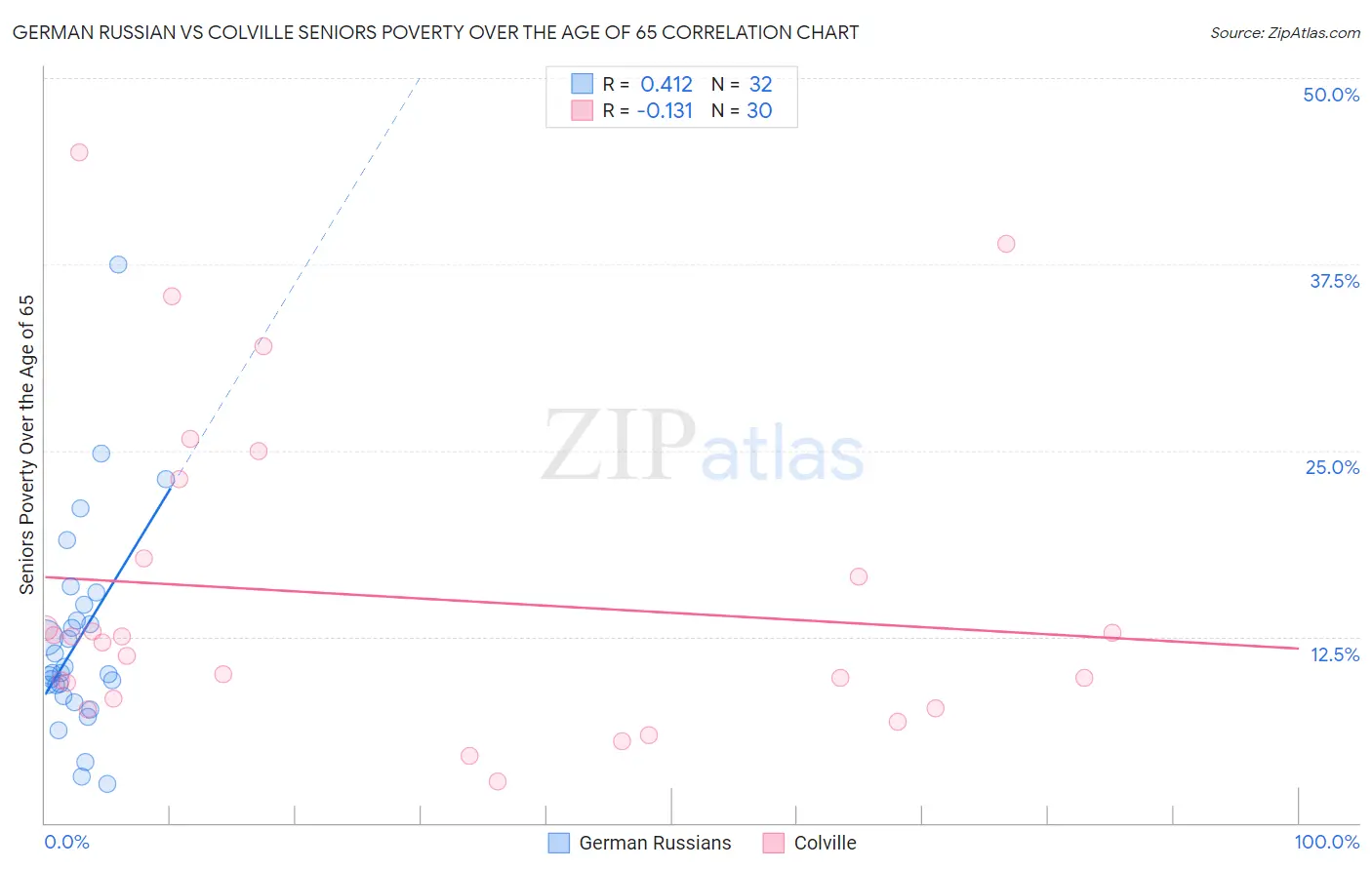 German Russian vs Colville Seniors Poverty Over the Age of 65