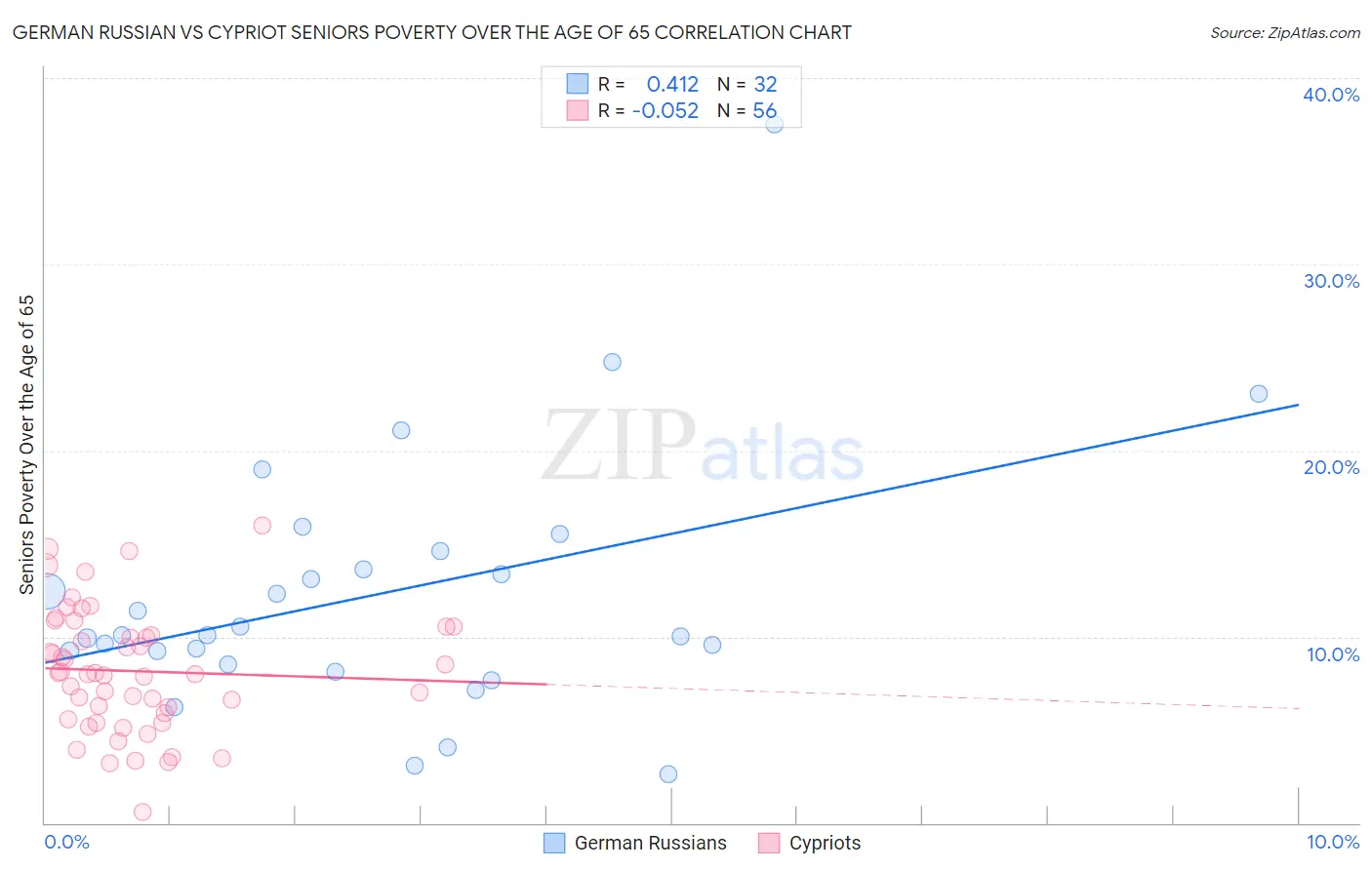 German Russian vs Cypriot Seniors Poverty Over the Age of 65