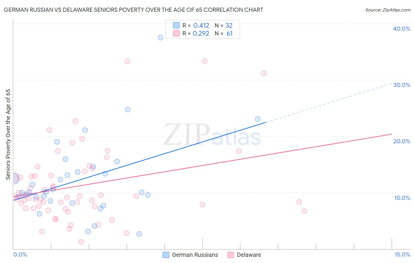 German Russian vs Delaware Seniors Poverty Over the Age of 65