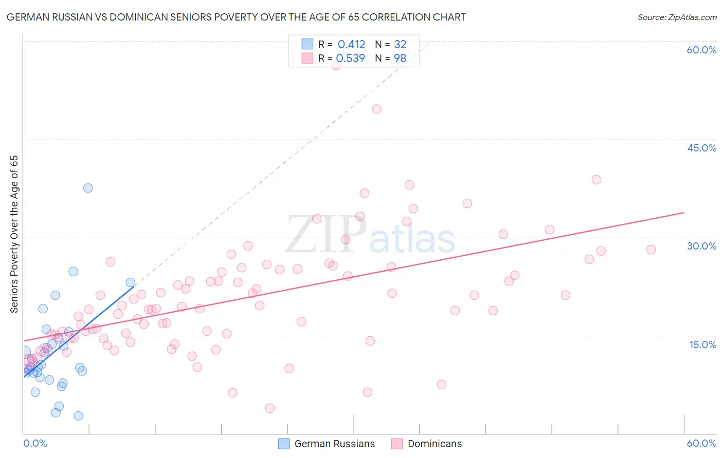 German Russian vs Dominican Seniors Poverty Over the Age of 65