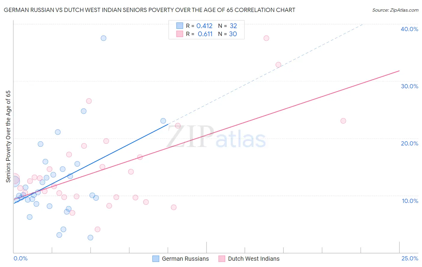 German Russian vs Dutch West Indian Seniors Poverty Over the Age of 65