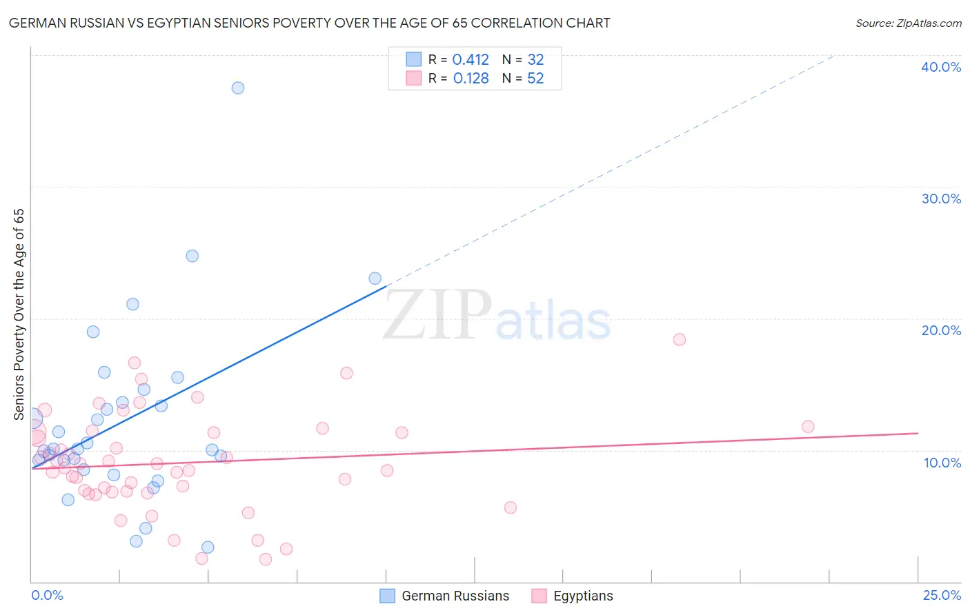 German Russian vs Egyptian Seniors Poverty Over the Age of 65