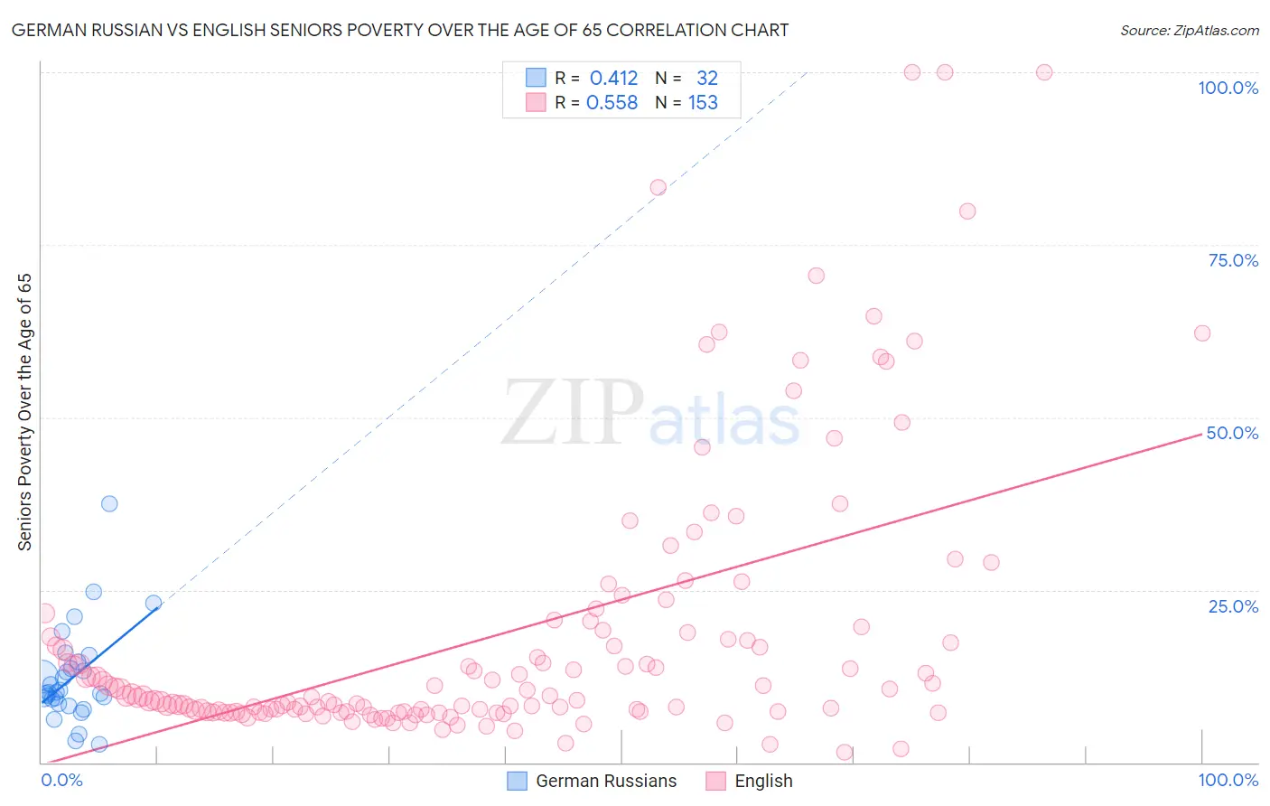 German Russian vs English Seniors Poverty Over the Age of 65