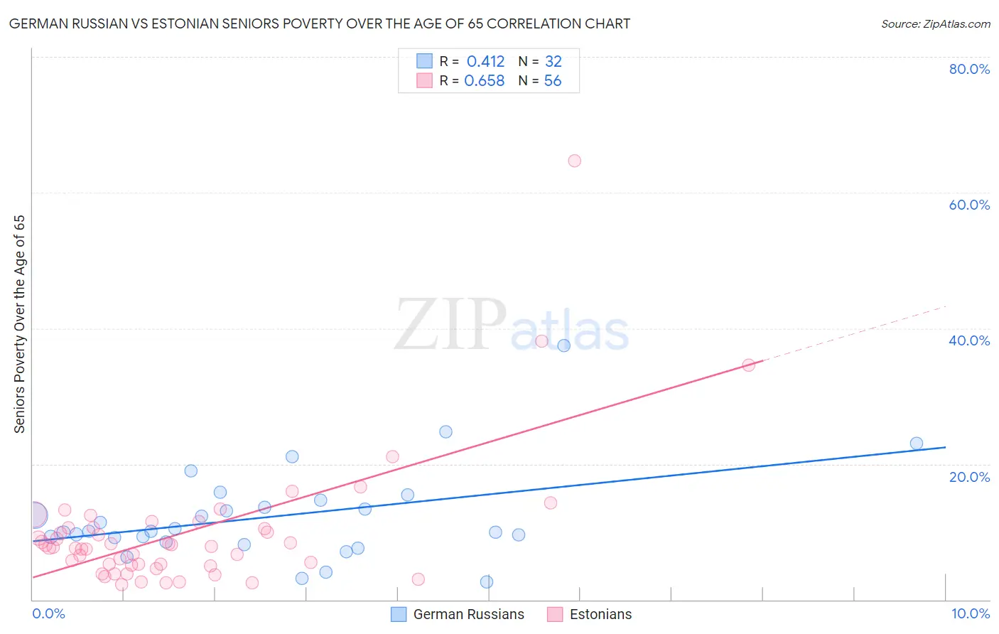 German Russian vs Estonian Seniors Poverty Over the Age of 65