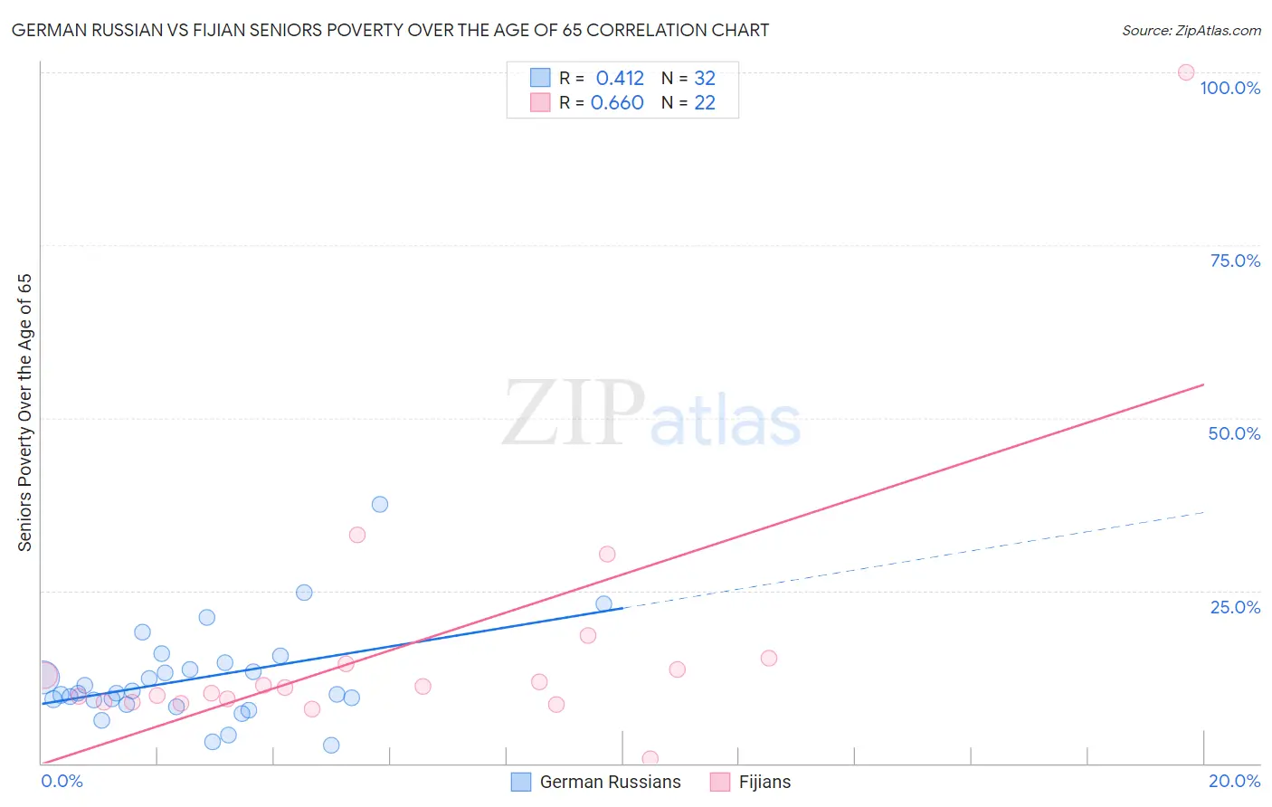 German Russian vs Fijian Seniors Poverty Over the Age of 65