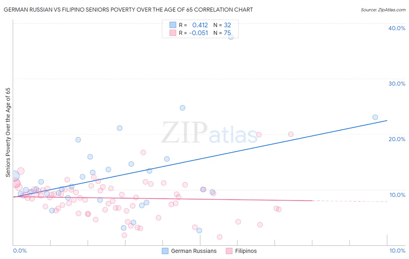 German Russian vs Filipino Seniors Poverty Over the Age of 65