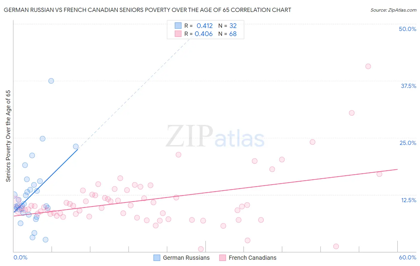 German Russian vs French Canadian Seniors Poverty Over the Age of 65