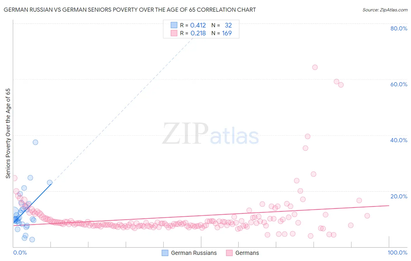 German Russian vs German Seniors Poverty Over the Age of 65