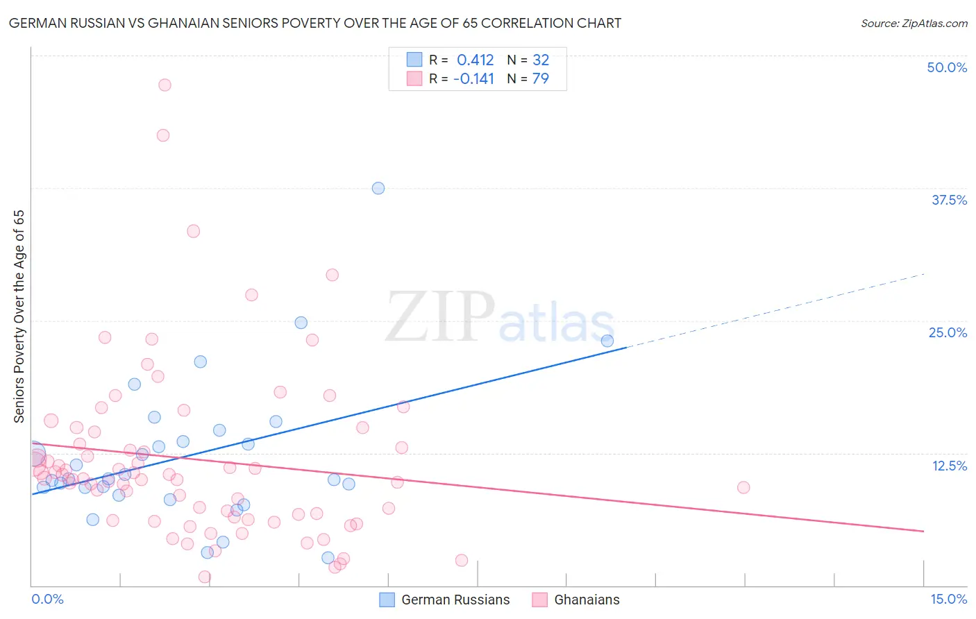 German Russian vs Ghanaian Seniors Poverty Over the Age of 65