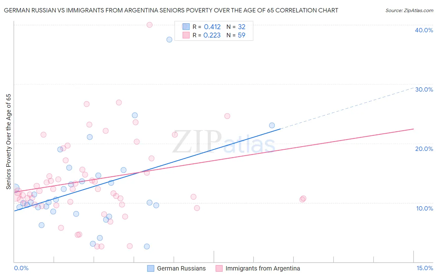 German Russian vs Immigrants from Argentina Seniors Poverty Over the Age of 65