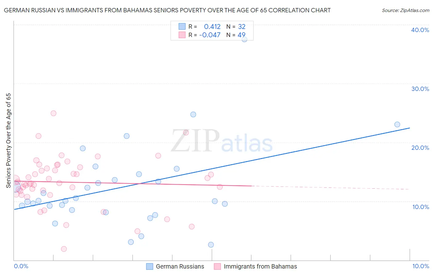 German Russian vs Immigrants from Bahamas Seniors Poverty Over the Age of 65