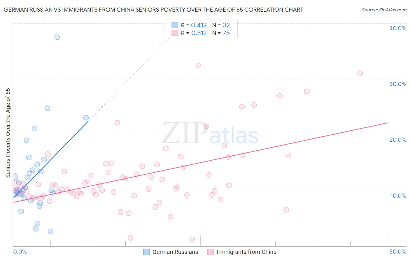 German Russian vs Immigrants from China Seniors Poverty Over the Age of 65