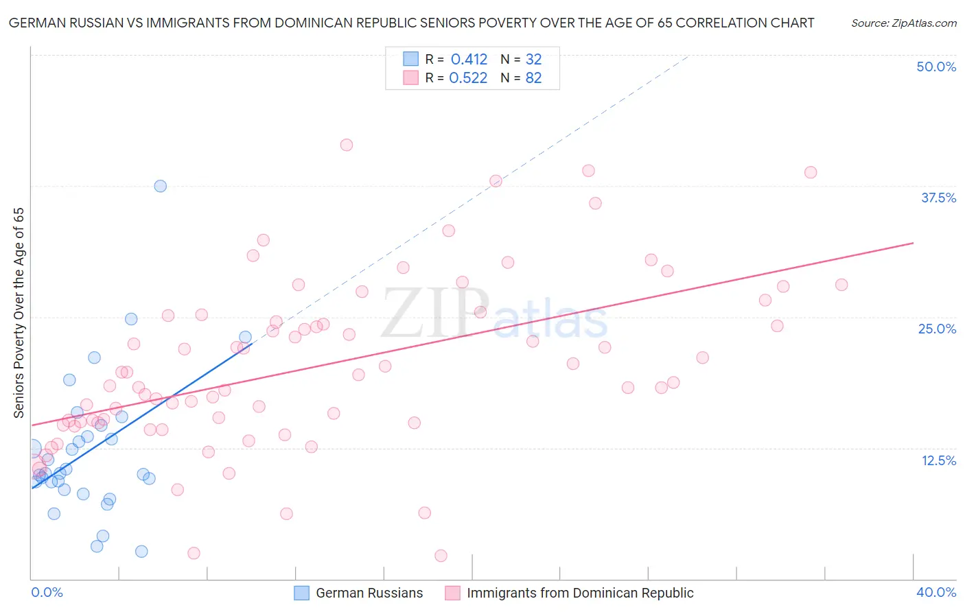 German Russian vs Immigrants from Dominican Republic Seniors Poverty Over the Age of 65