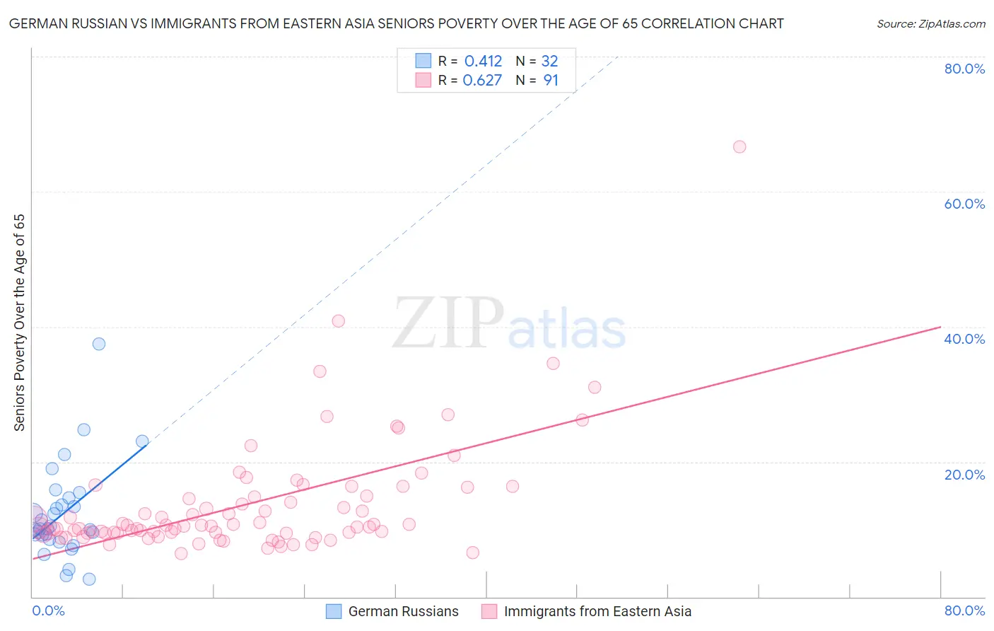 German Russian vs Immigrants from Eastern Asia Seniors Poverty Over the Age of 65