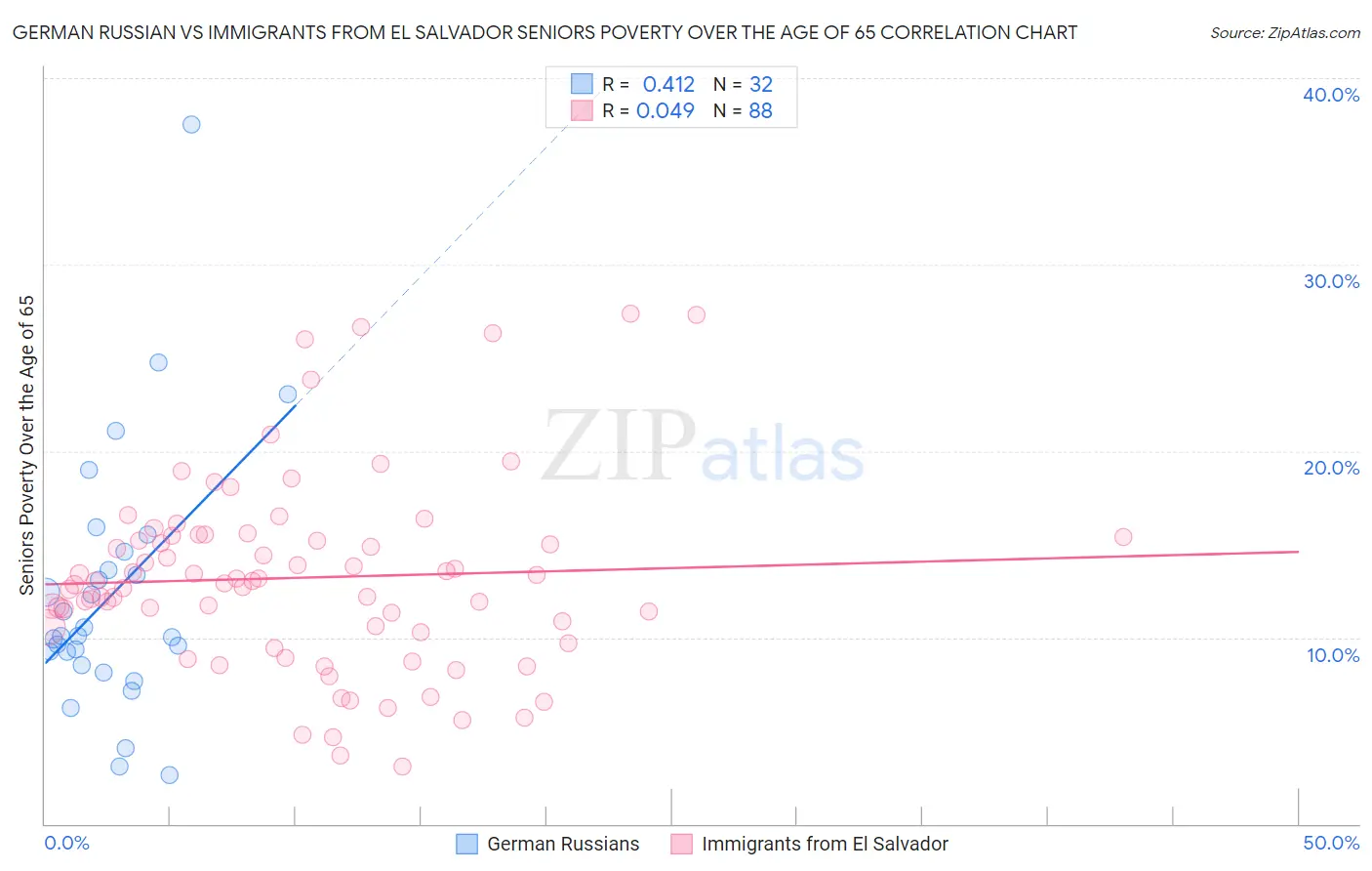 German Russian vs Immigrants from El Salvador Seniors Poverty Over the Age of 65