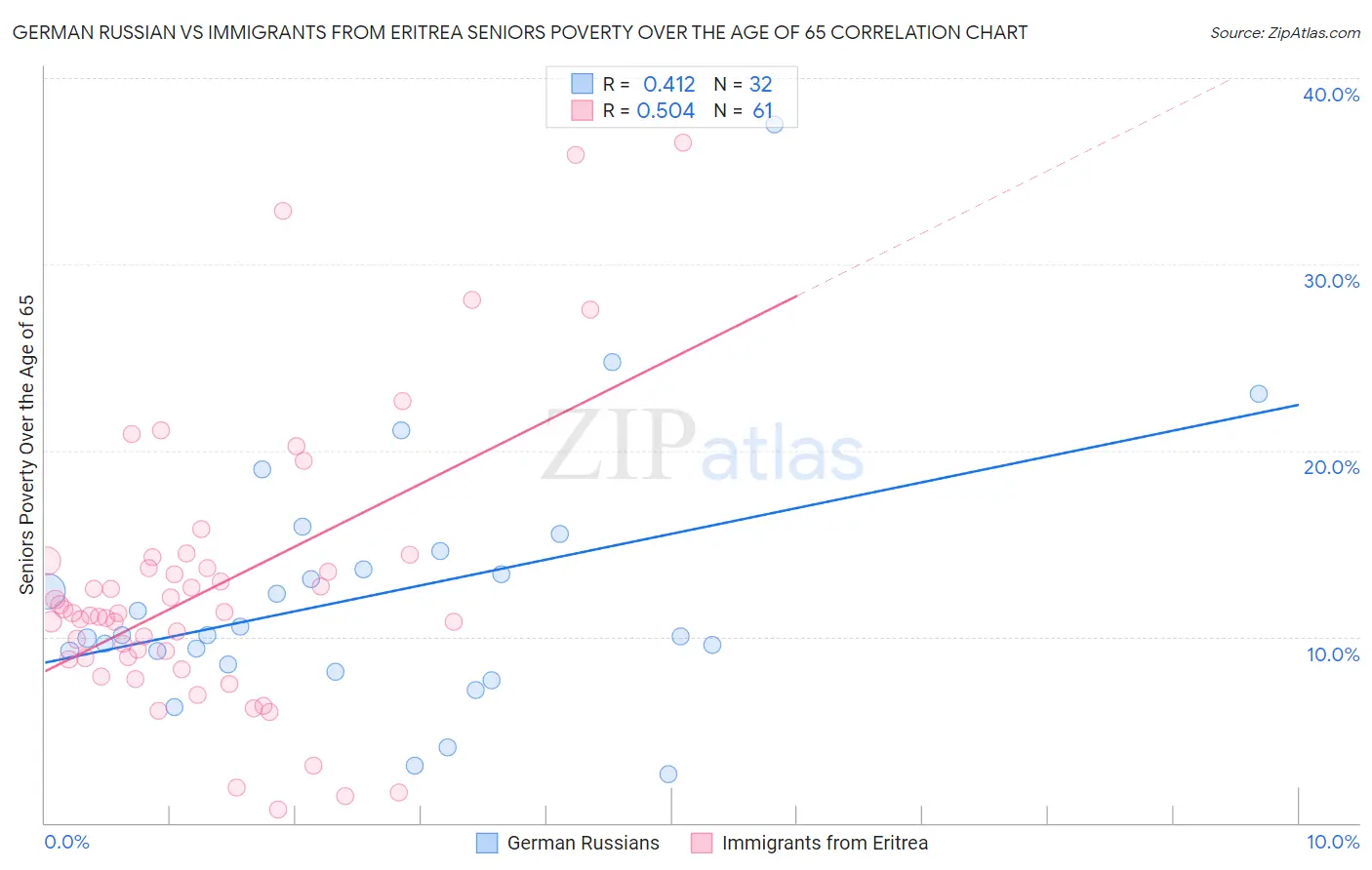 German Russian vs Immigrants from Eritrea Seniors Poverty Over the Age of 65