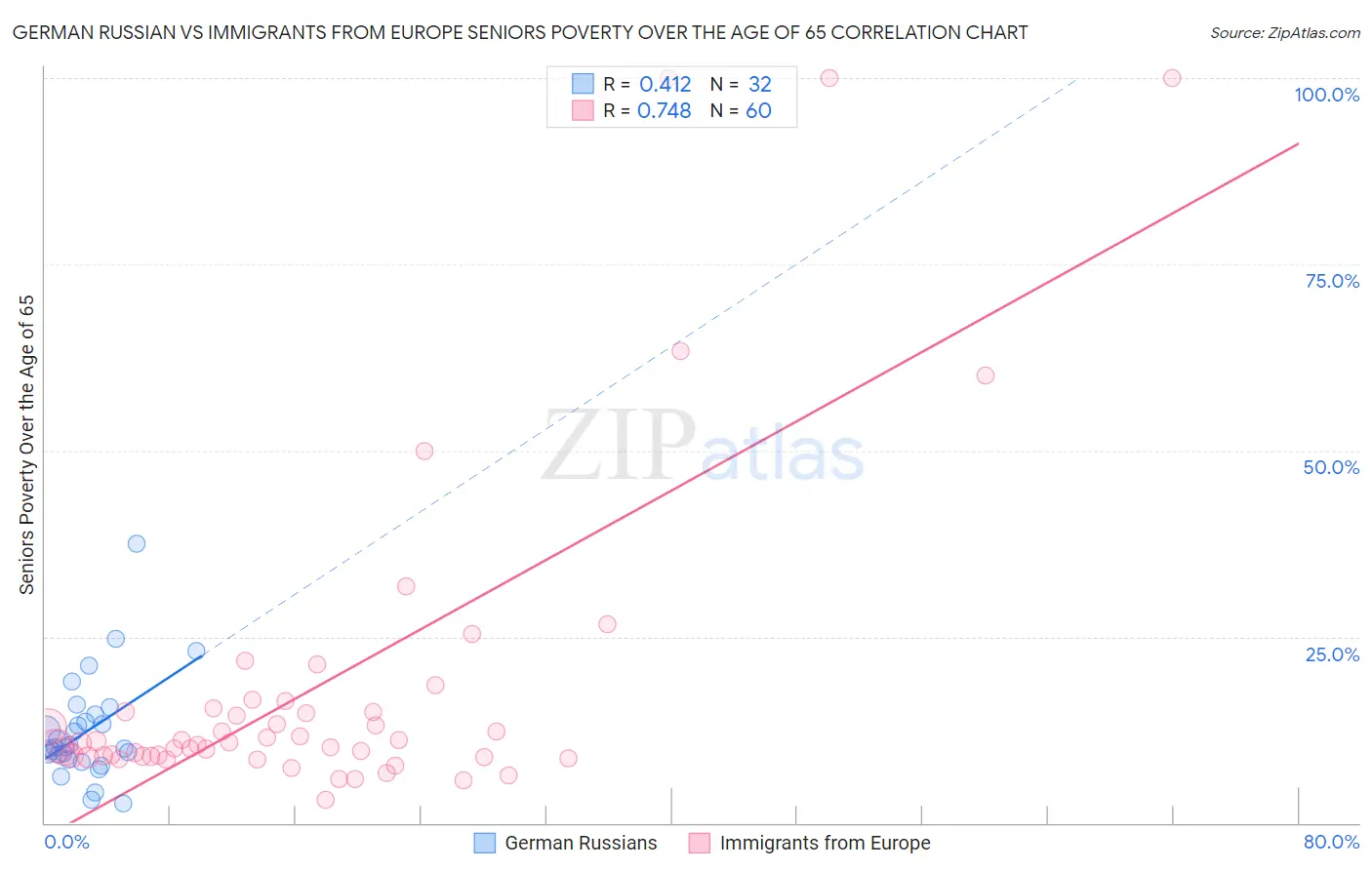 German Russian vs Immigrants from Europe Seniors Poverty Over the Age of 65