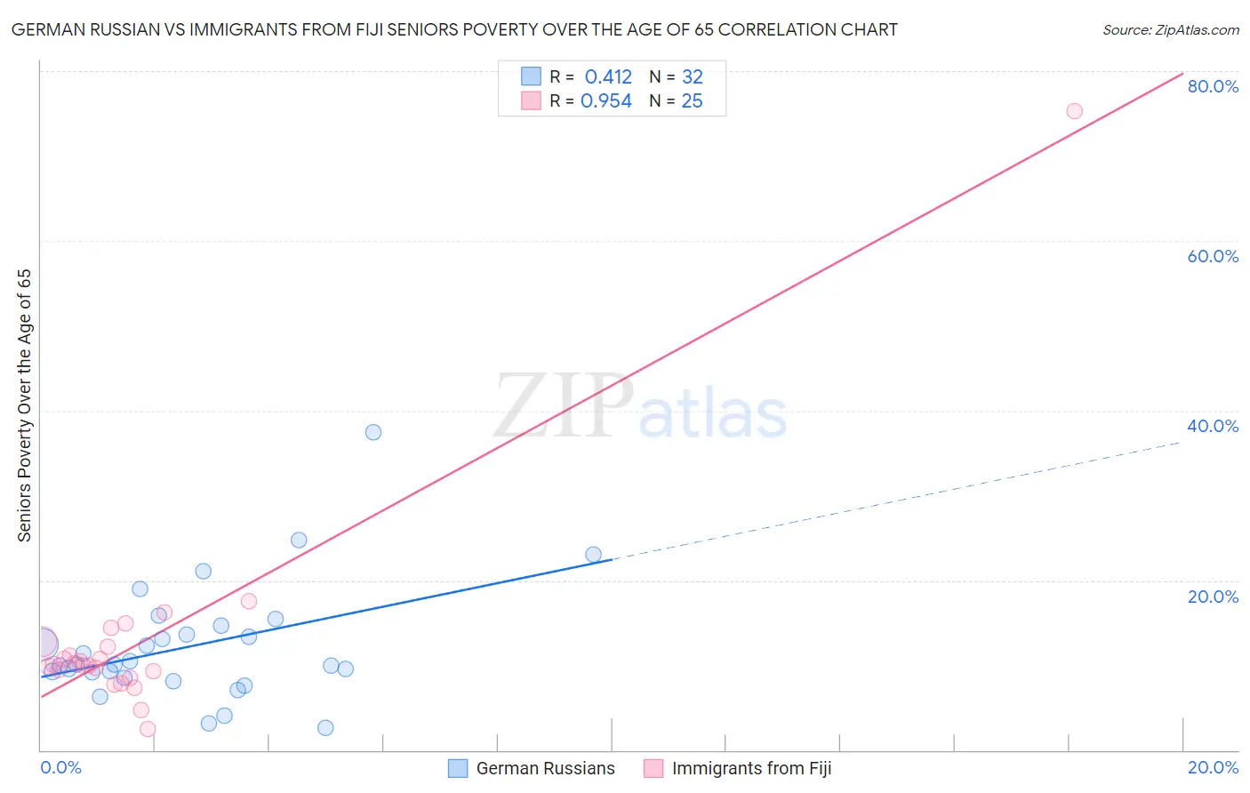 German Russian vs Immigrants from Fiji Seniors Poverty Over the Age of 65