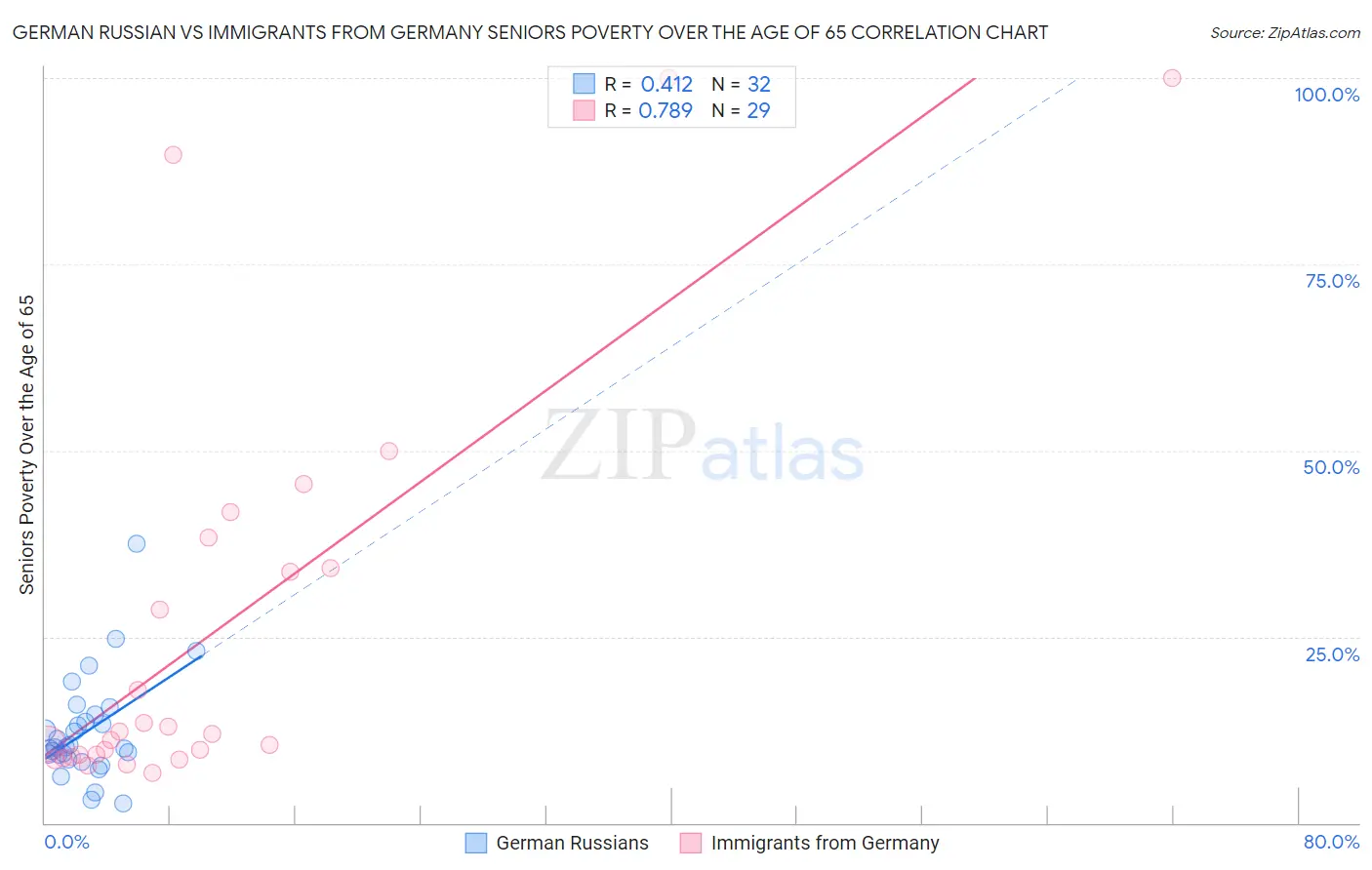 German Russian vs Immigrants from Germany Seniors Poverty Over the Age of 65