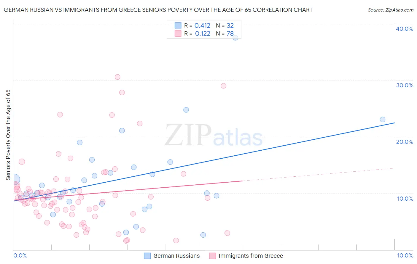 German Russian vs Immigrants from Greece Seniors Poverty Over the Age of 65