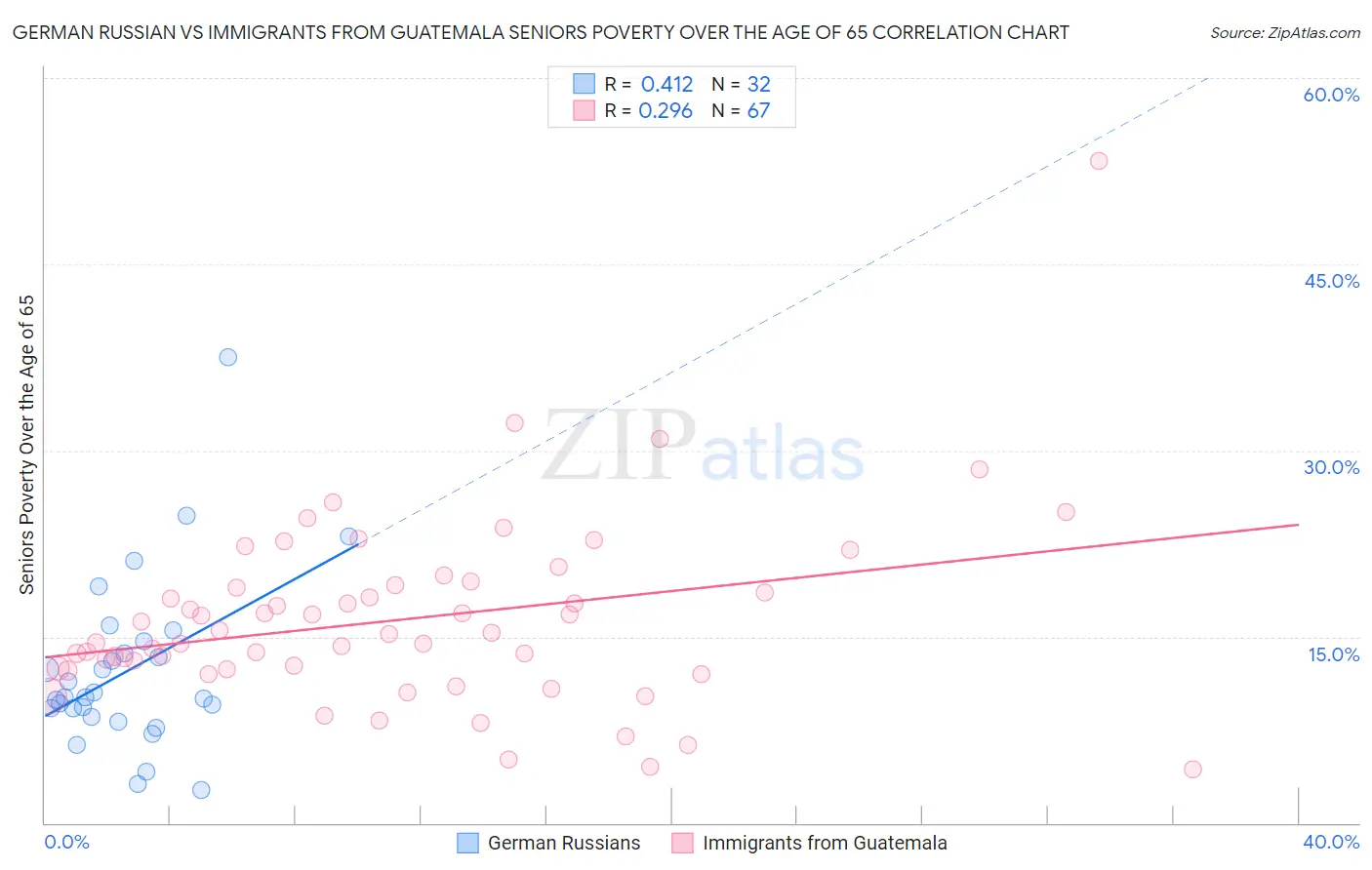 German Russian vs Immigrants from Guatemala Seniors Poverty Over the Age of 65