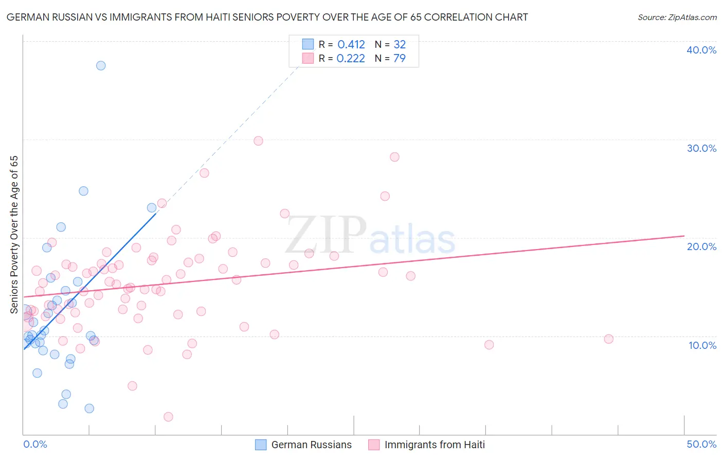German Russian vs Immigrants from Haiti Seniors Poverty Over the Age of 65