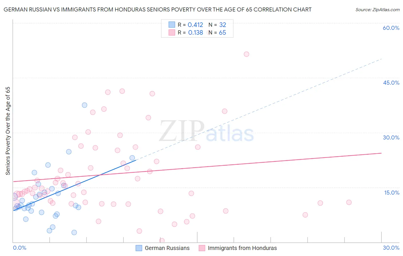 German Russian vs Immigrants from Honduras Seniors Poverty Over the Age of 65