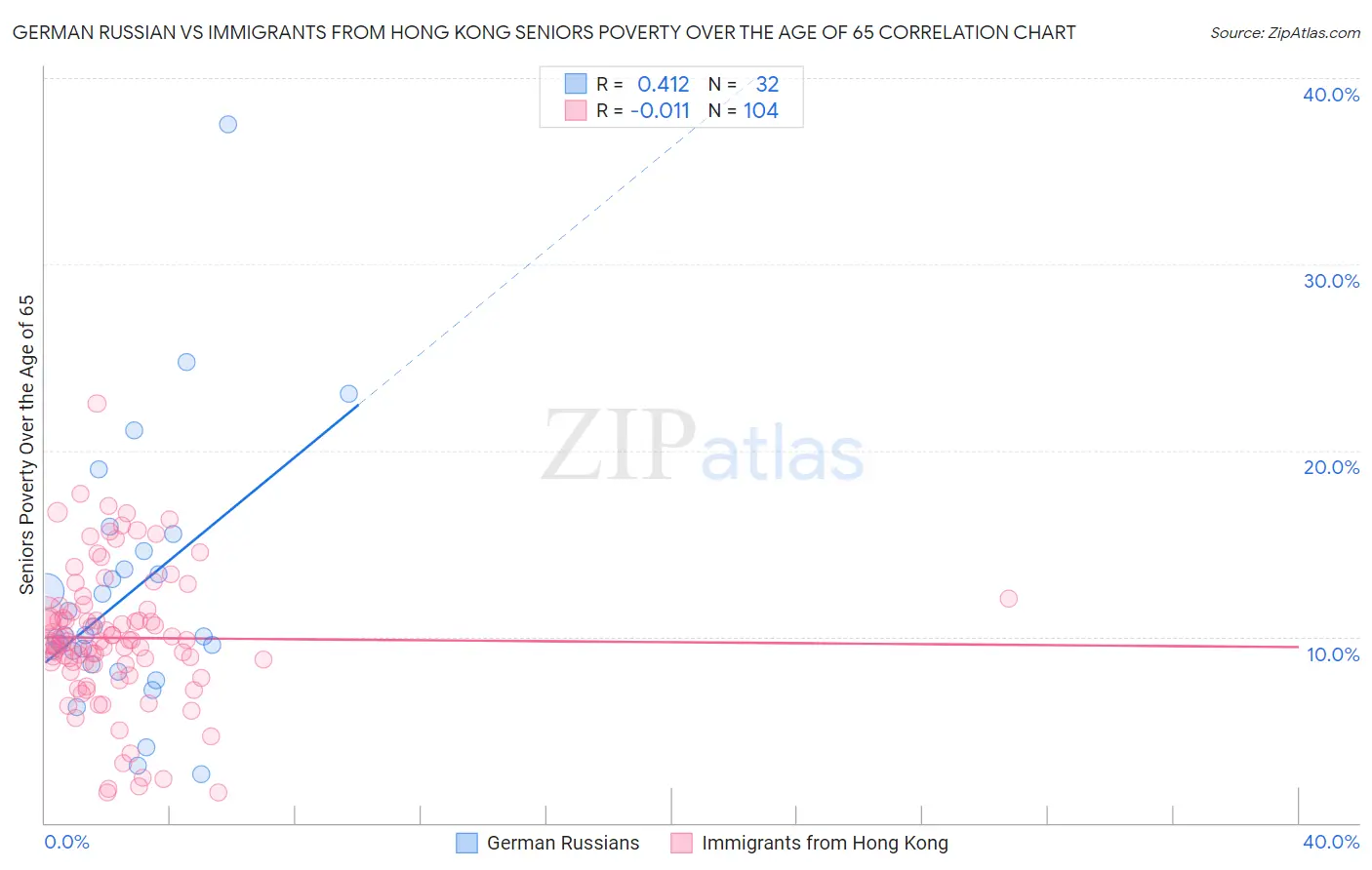 German Russian vs Immigrants from Hong Kong Seniors Poverty Over the Age of 65