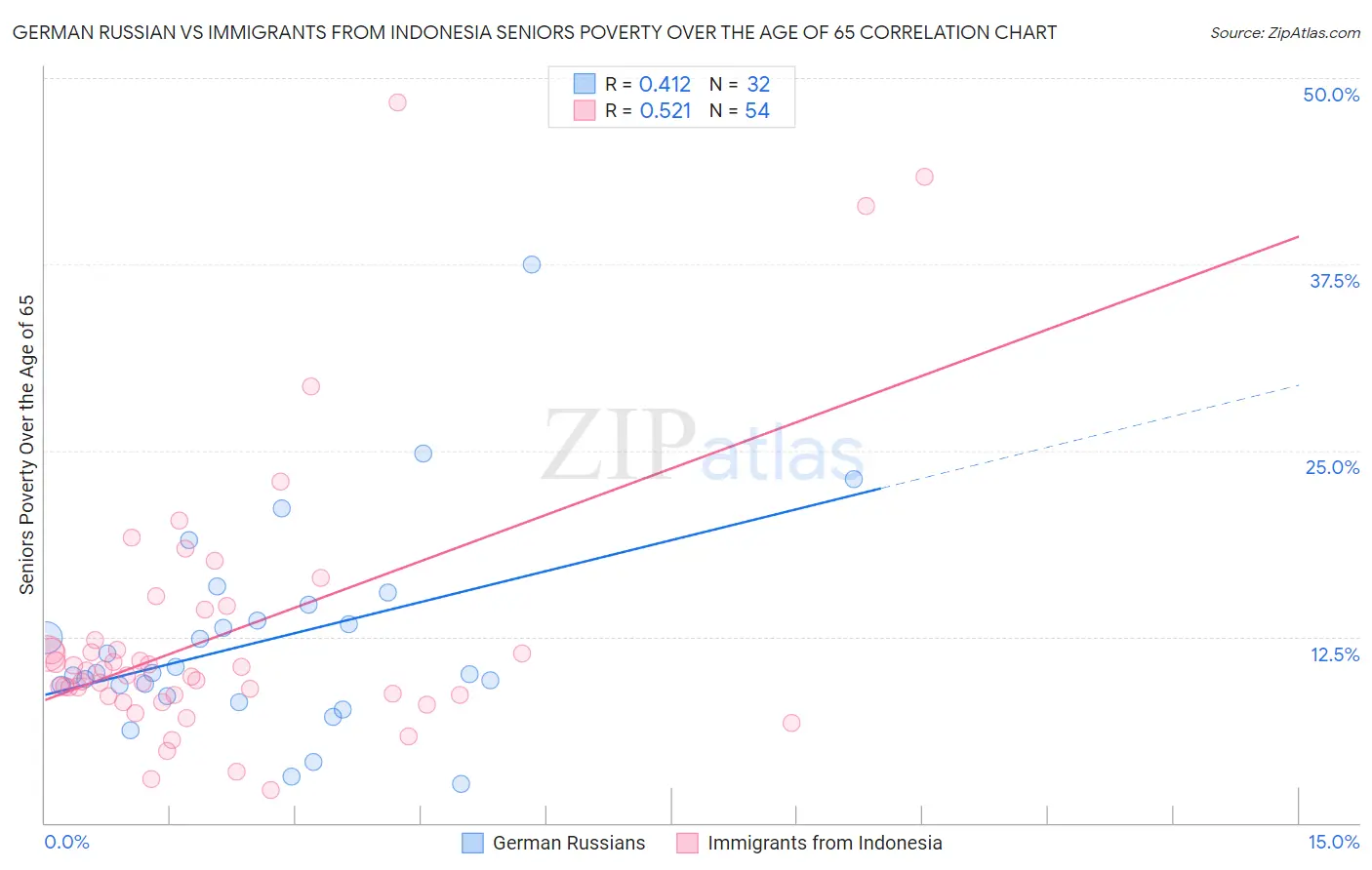 German Russian vs Immigrants from Indonesia Seniors Poverty Over the Age of 65