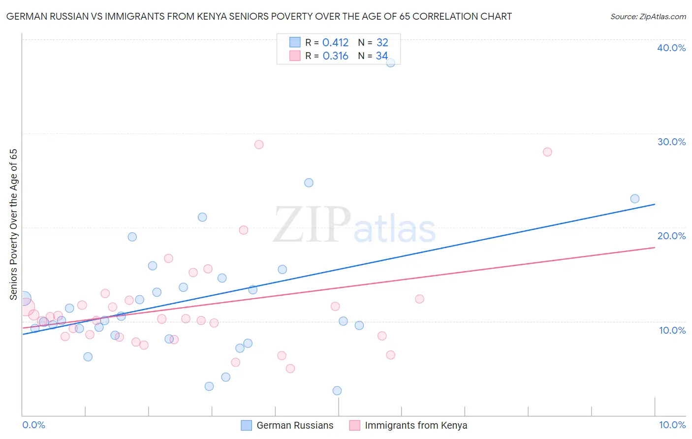 German Russian vs Immigrants from Kenya Seniors Poverty Over the Age of 65