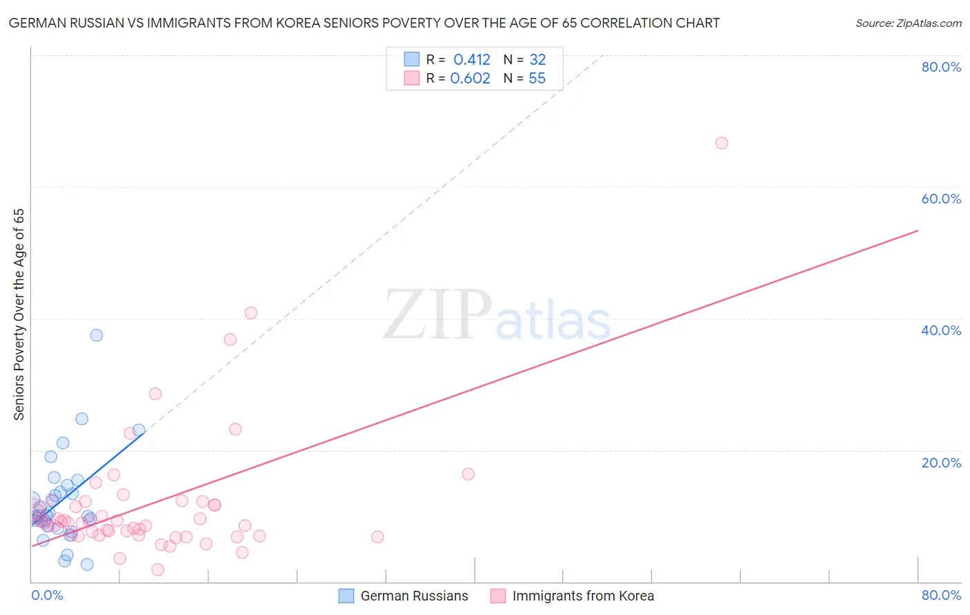 German Russian vs Immigrants from Korea Seniors Poverty Over the Age of 65