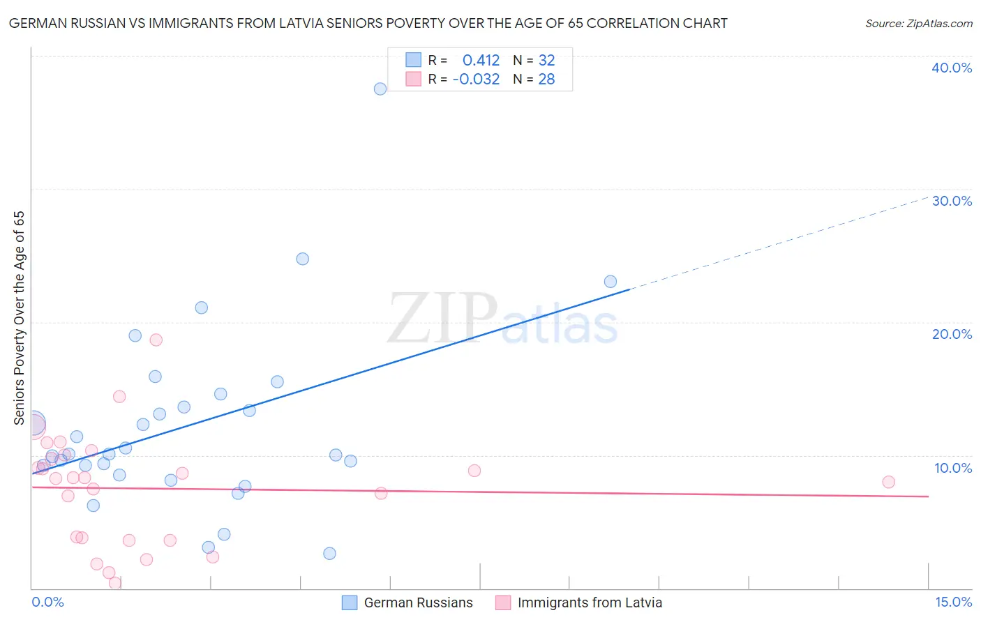 German Russian vs Immigrants from Latvia Seniors Poverty Over the Age of 65