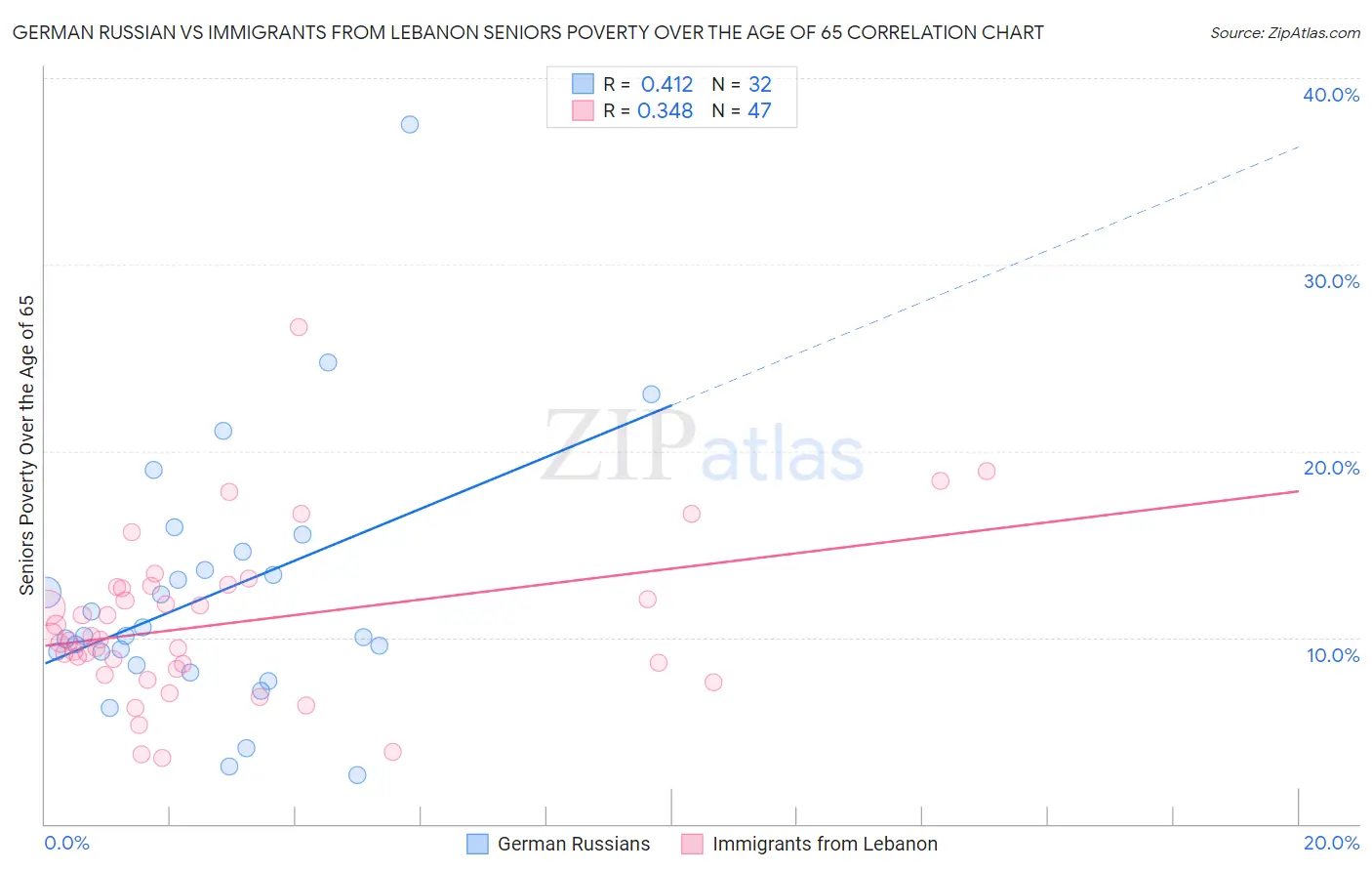 German Russian vs Immigrants from Lebanon Seniors Poverty Over the Age of 65