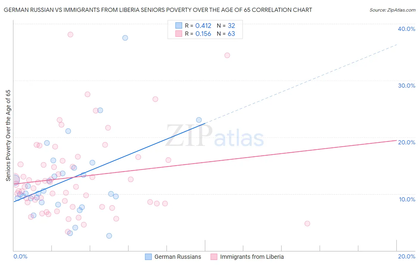 German Russian vs Immigrants from Liberia Seniors Poverty Over the Age of 65