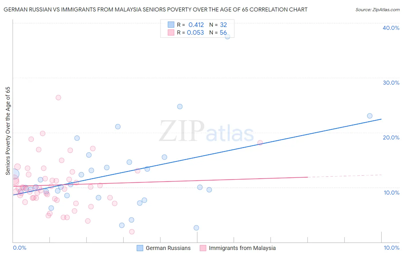 German Russian vs Immigrants from Malaysia Seniors Poverty Over the Age of 65