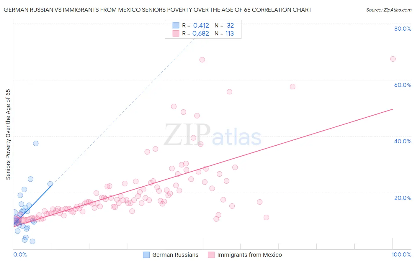 German Russian vs Immigrants from Mexico Seniors Poverty Over the Age of 65