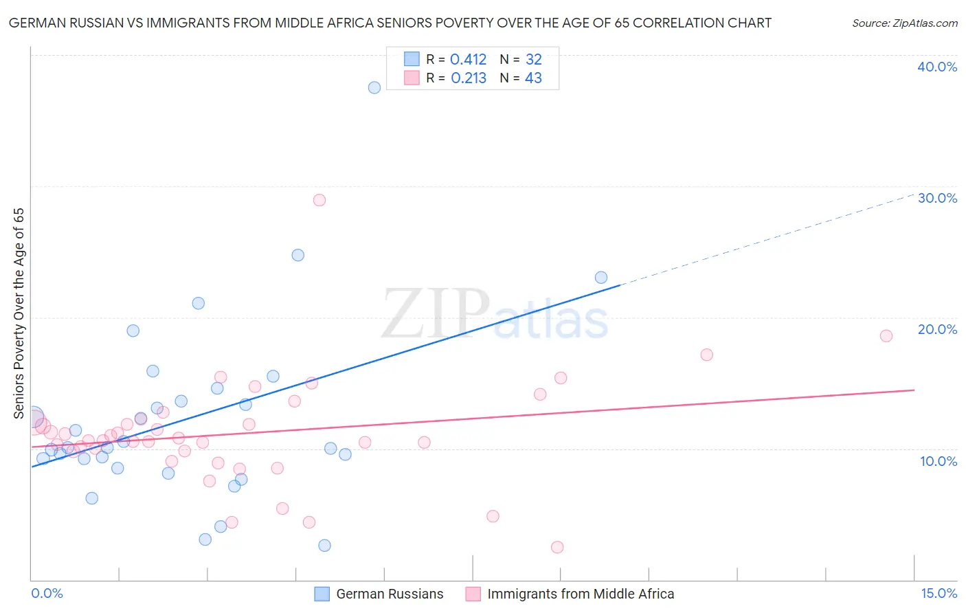 German Russian vs Immigrants from Middle Africa Seniors Poverty Over the Age of 65