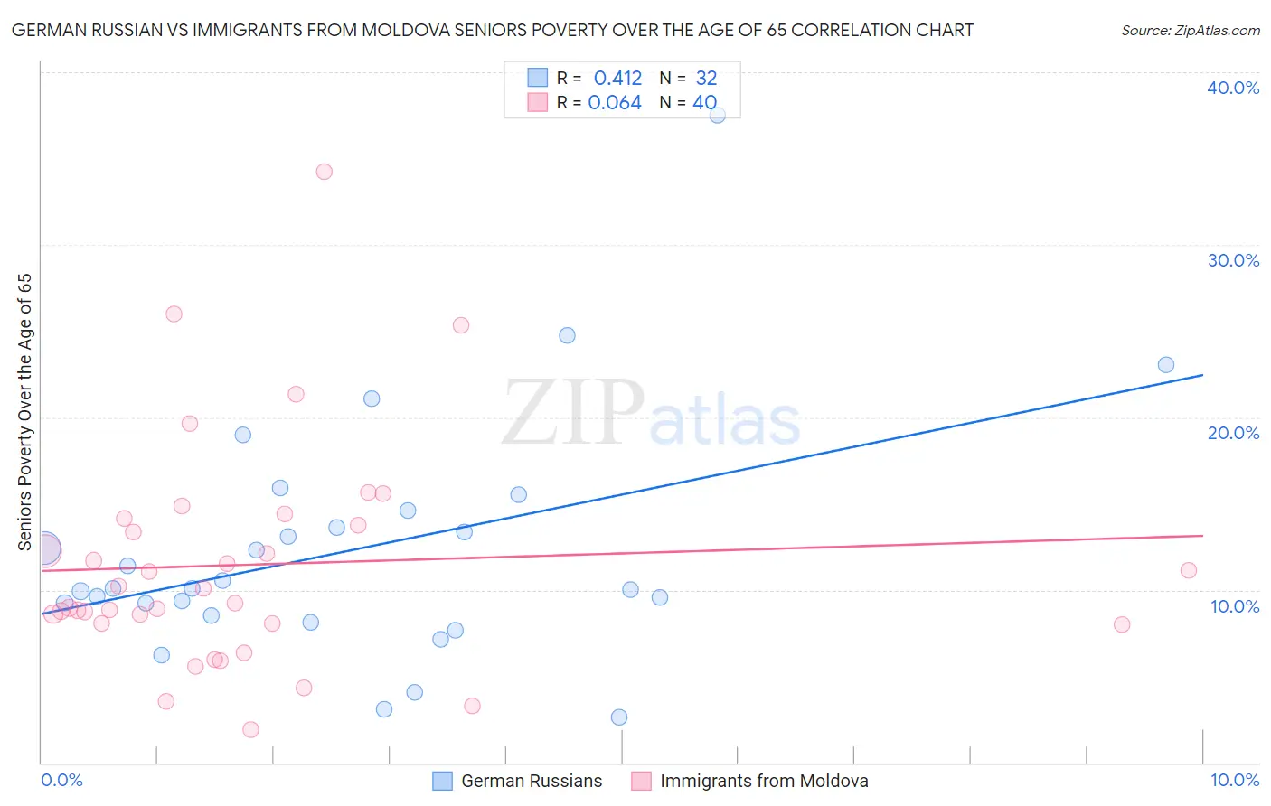 German Russian vs Immigrants from Moldova Seniors Poverty Over the Age of 65