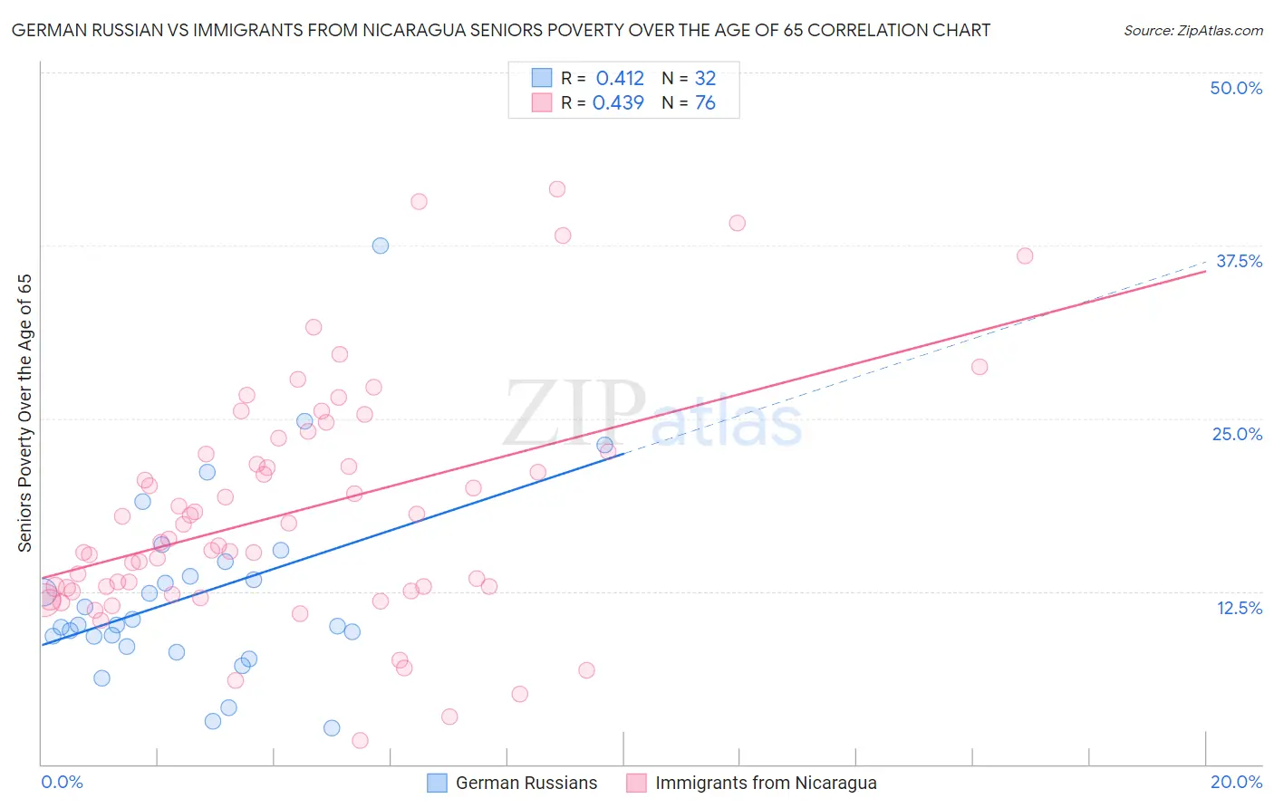 German Russian vs Immigrants from Nicaragua Seniors Poverty Over the Age of 65