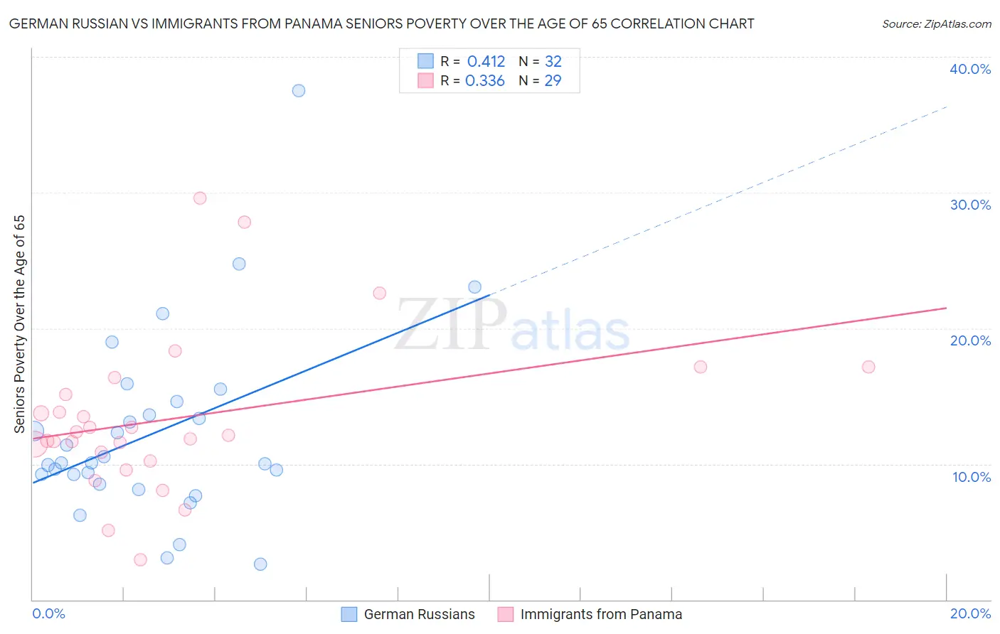 German Russian vs Immigrants from Panama Seniors Poverty Over the Age of 65