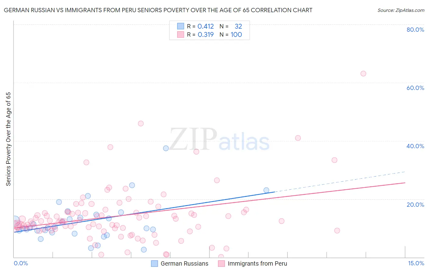 German Russian vs Immigrants from Peru Seniors Poverty Over the Age of 65