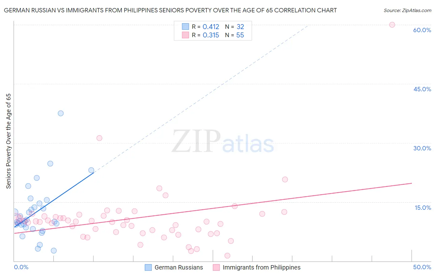 German Russian vs Immigrants from Philippines Seniors Poverty Over the Age of 65